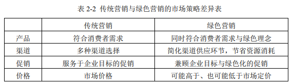 绿色营销 绿色营销