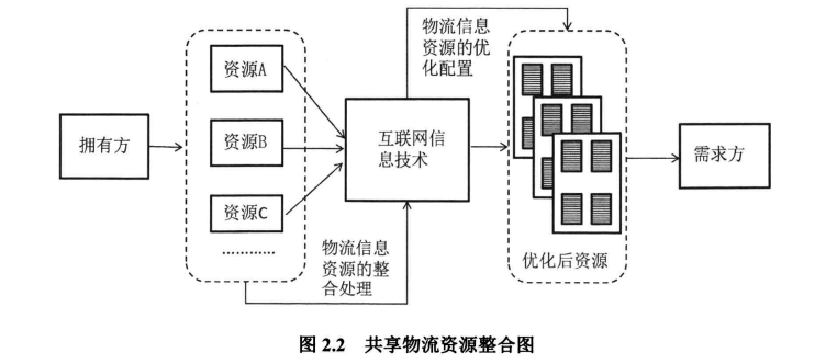 共享物流 共享物流
