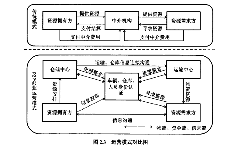 共享物流 共享物流