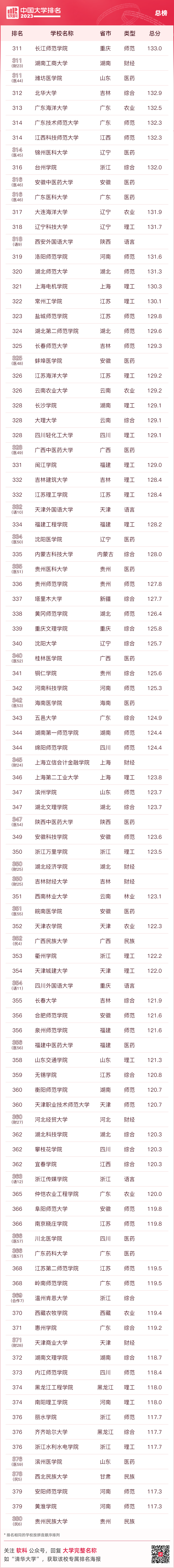 包含软科中国大学排行榜中南财经政法大学的词条