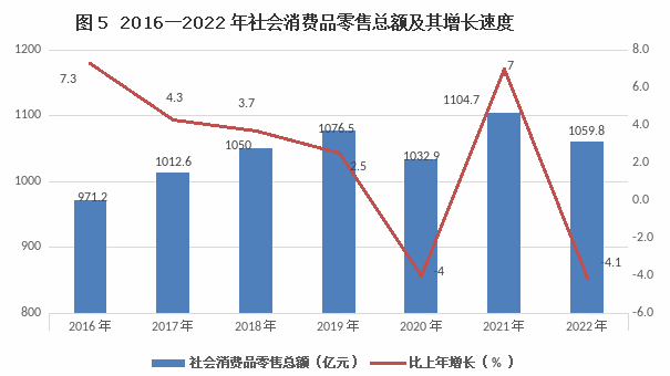 呼和浩特市2022年国民经济和社会发展统计公报相关图片