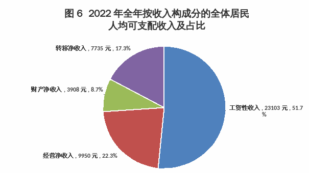 呼和浩特市2022年国民经济和社会发展统计公报相关图片