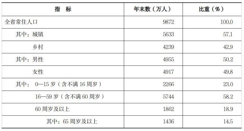 2022年河南省国民经济和社会发展统计公报 2022年河南省国民经济和社会发展统计公报