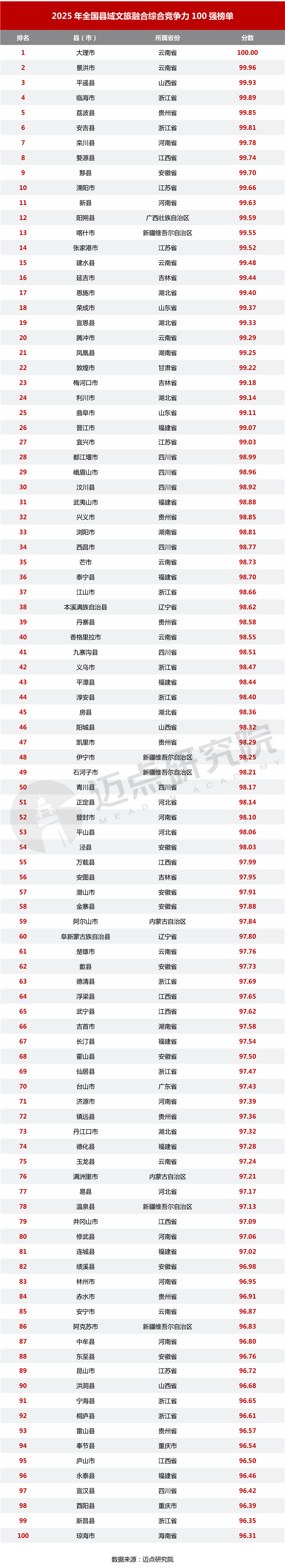2025年全国县域文旅融合100强榜单1_03.jpg