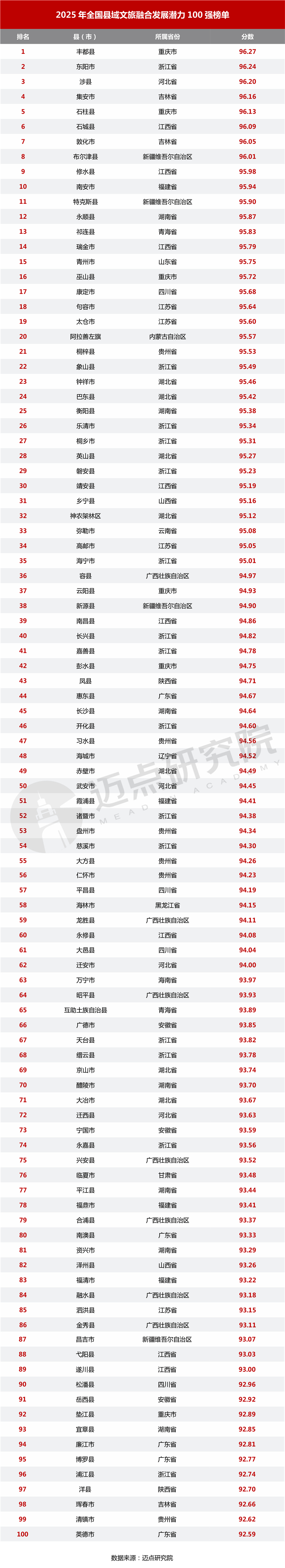2025年全国县域文旅融合100强榜单2_03.jpg