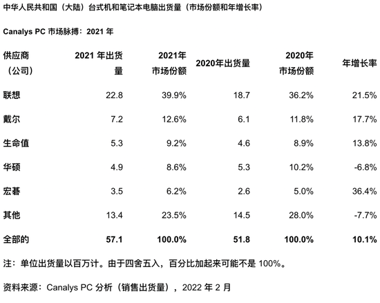 2021年各品牌在中国市场PC产品出货量　　图源：Canalys