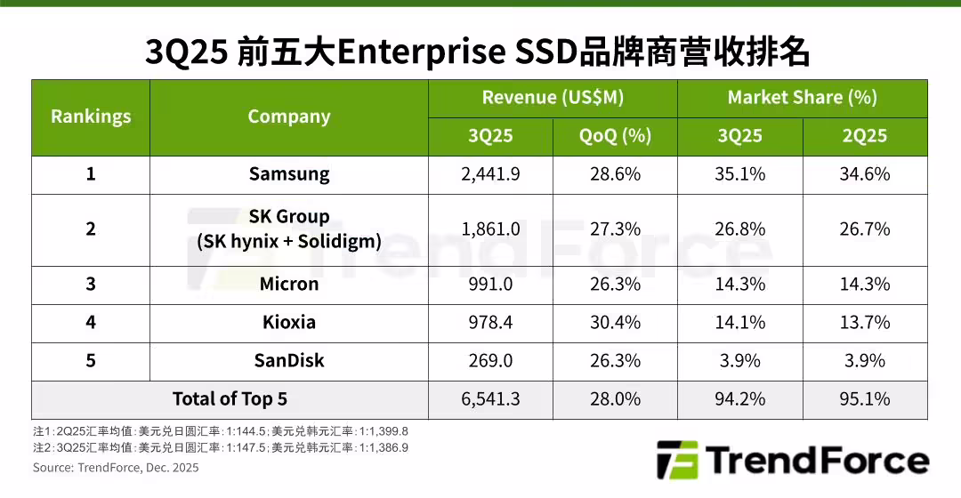 TrendForce:TOP5 企业级固态硬盘厂商 2025Q3 相关营收环比增长 28%