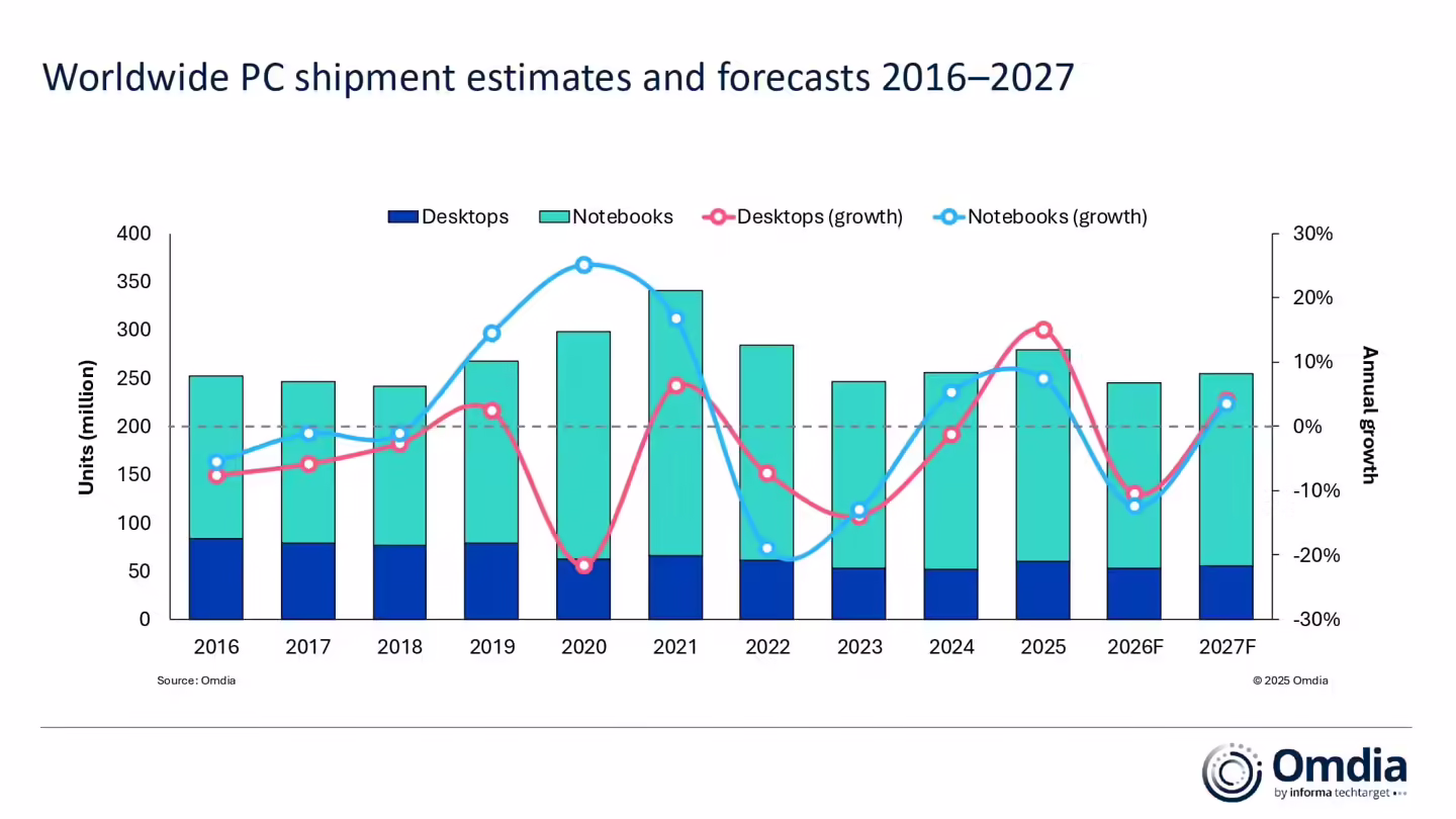 Omdia：2016-2027年全球个人电脑市场出货量数据和预测