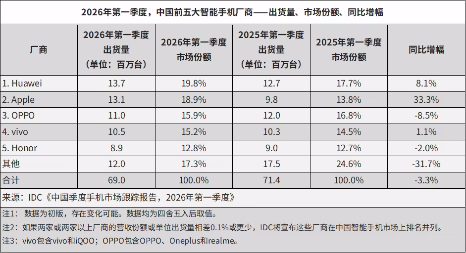 IDC：2026年第一季度中国前五大智能手机厂商——出货量、市场份额、同比增幅