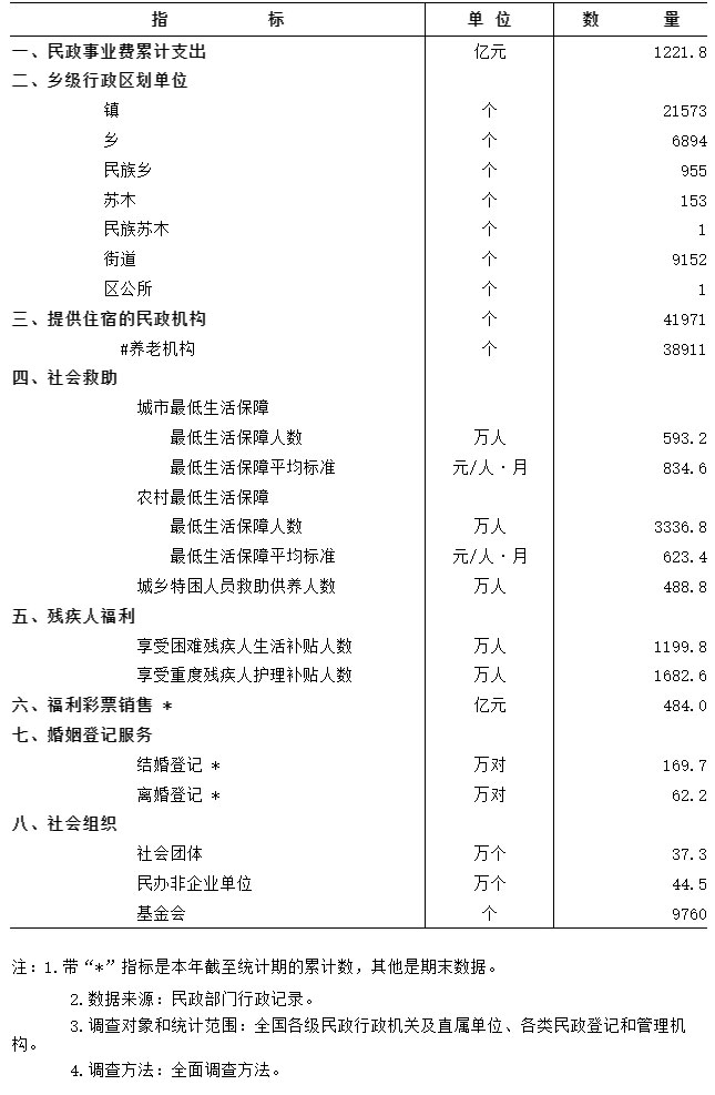 民政部：2026年1季度民政统计数据