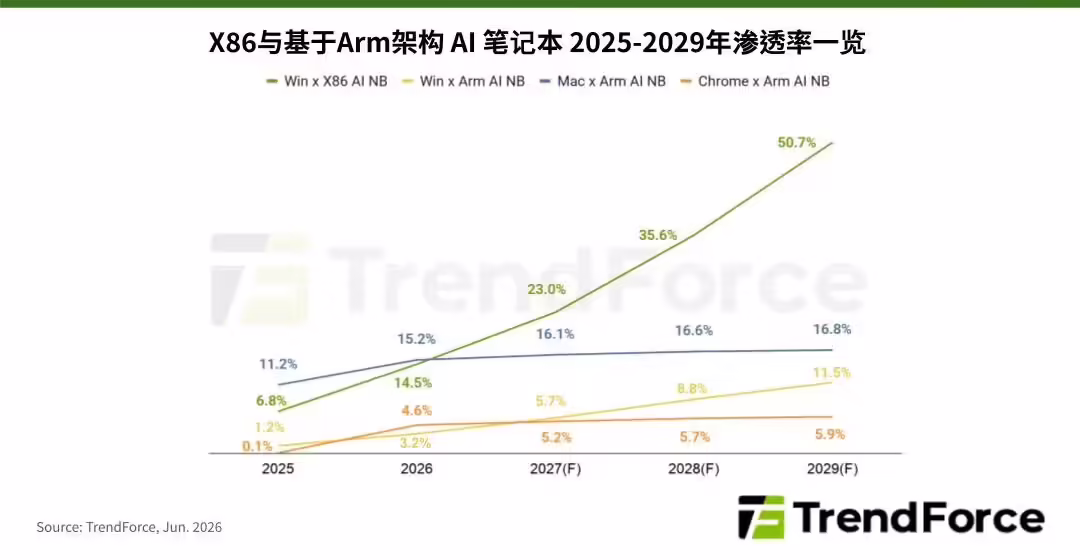 TrendForce 集邦咨询：X86与基于ARM架构AI笔记本2025-2029年渗透率一览