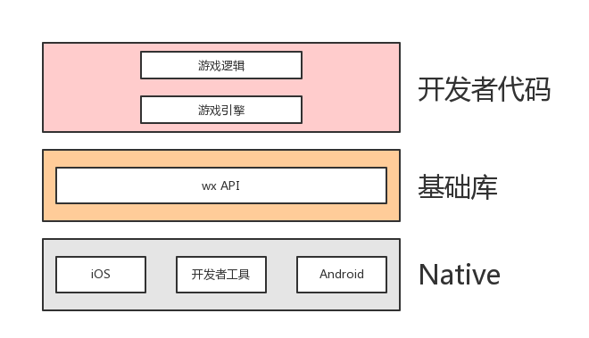 微信小游戏开发文档小游戏开发教程对引擎的支持