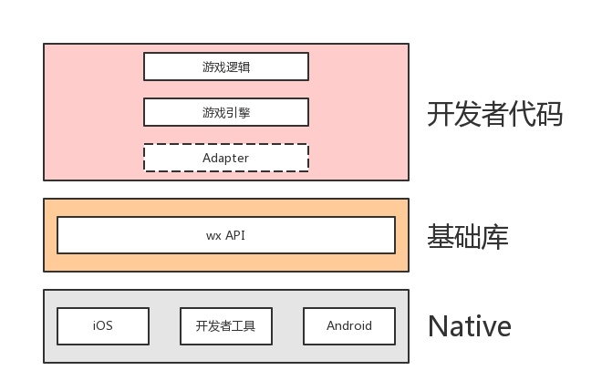 微信小游戏开发文档小游戏开发教程
