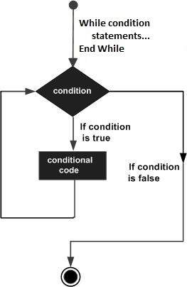 While... End While流程图
