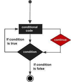 Continue语句