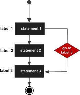 vbnet-goto语句