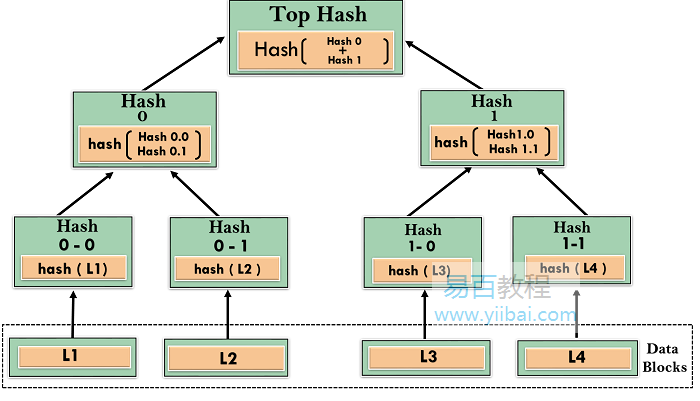 Merkle Trees