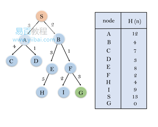 最佳优先搜索算法