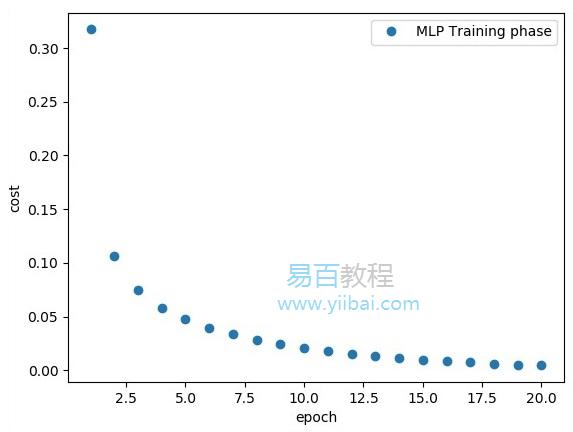 TensorFlow多层感知器学习 TensorFlow多层感知器学习
