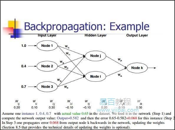 反向传播 反向传播