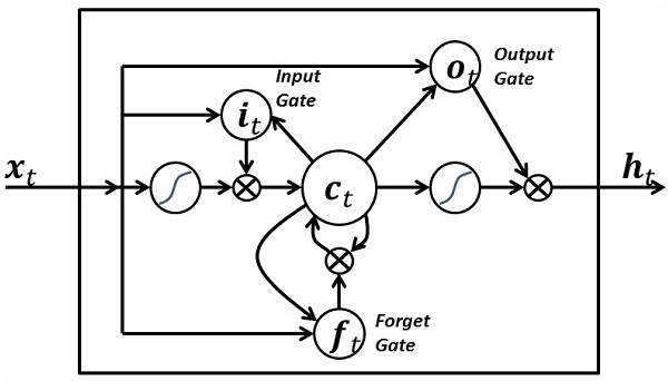 长期短期记忆 长期短期记忆
