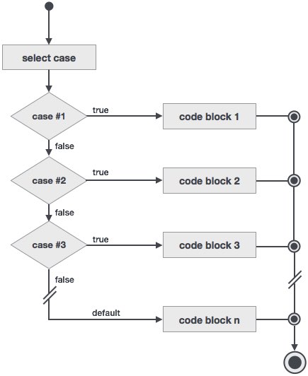 Fortran select case结构 - Fortran 教程 | BootWiki.com