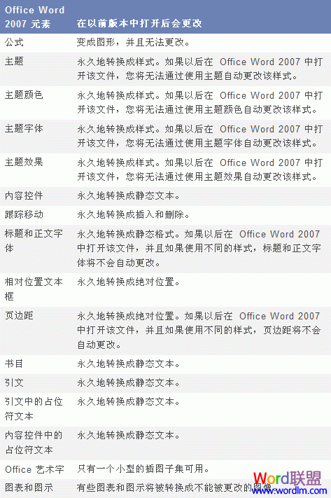 在Word的早期版本中打开Word2007文档方法