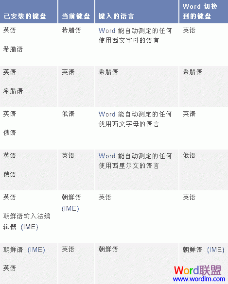 Word2003键盘布局自动切换到了其他布局