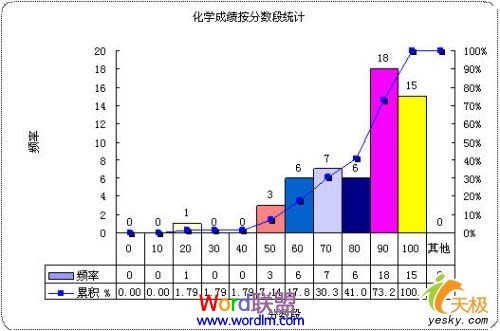Excel表格中制作专业的数据分析、统计之——直方图图表