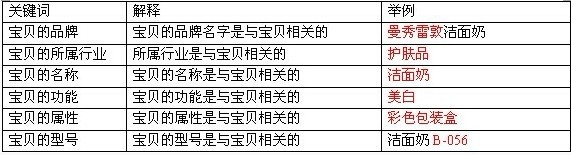 淘宝SEO