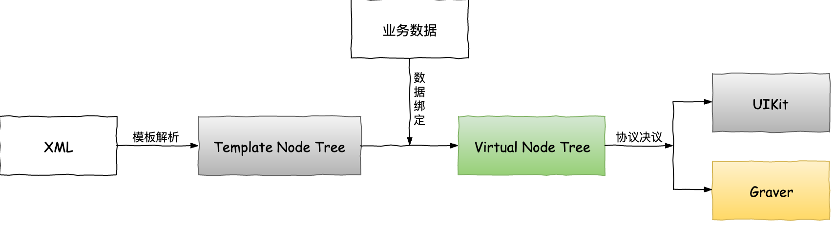 图7 MTFlexbox 改造