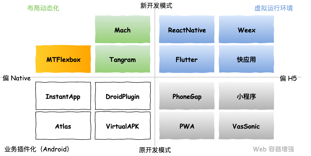 图1 动态化技术分类