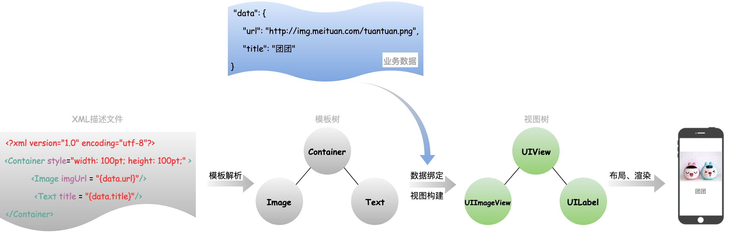图3 MTFlexbox 工作原理