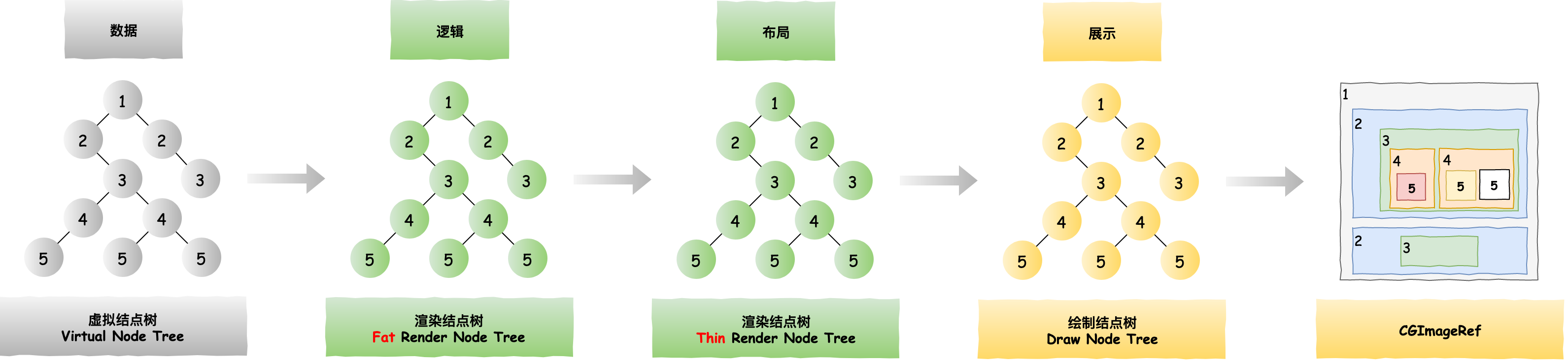 图8 虚拟结点树到位图的转换
