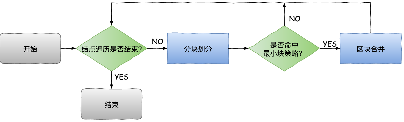 图13 分块