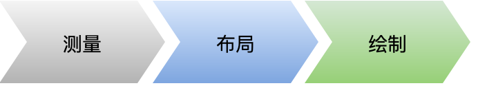 图2 UI渲染流程