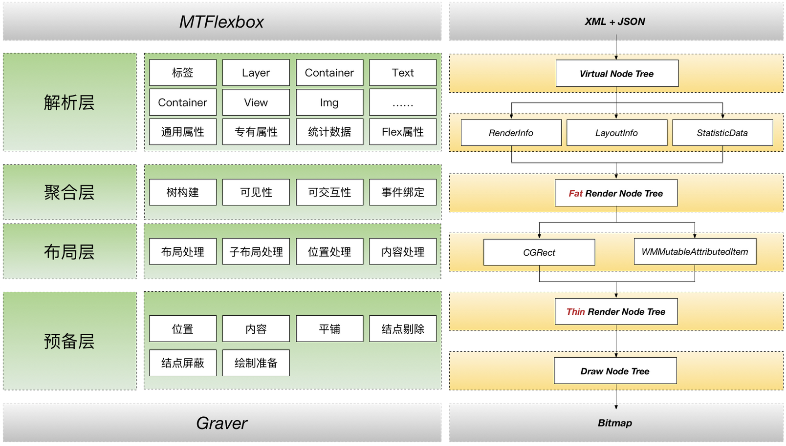 图10 M-Graver 架构