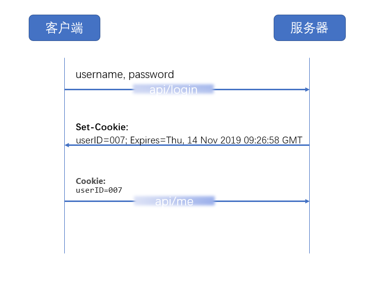 cookie产生过程