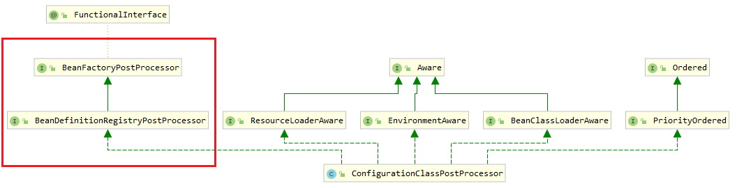 ConfigurationClassPostProcessor继承关系
