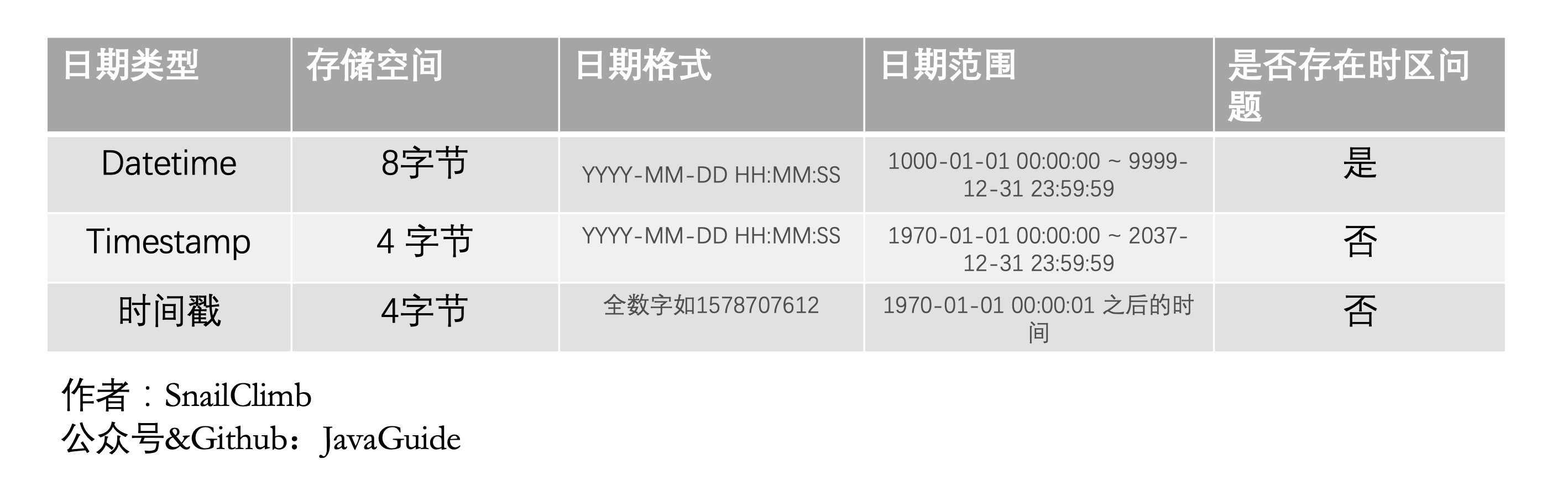 存储访问时间什么意思