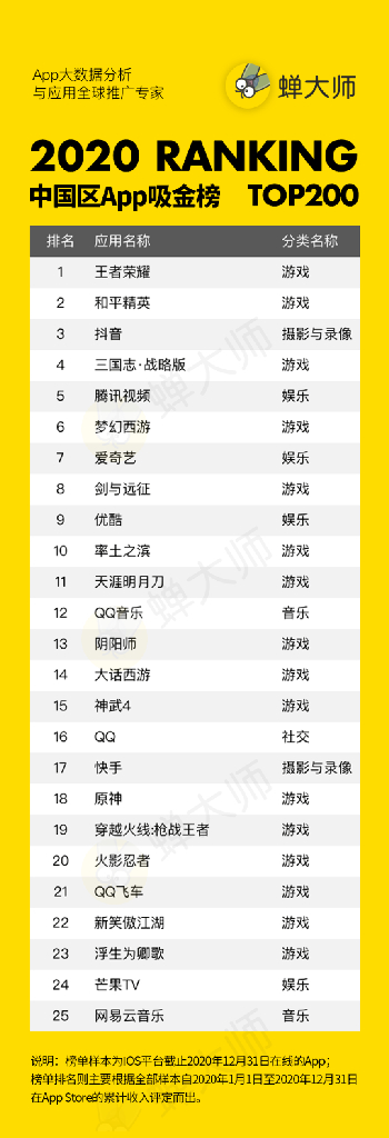 蝉大师：2020年度中国区App报告