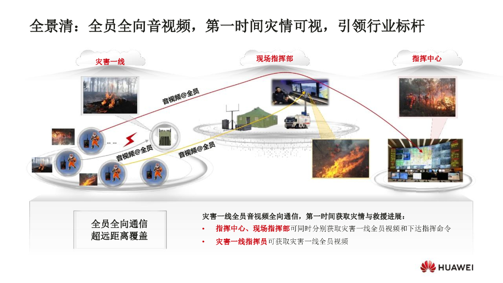 华为5大场景下的智慧应急解决方案_第8页