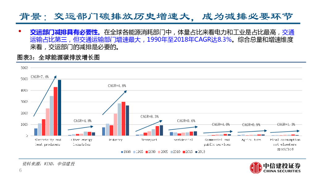 中信建投：碳中和背景下汽车行业投资机会分析_第6页