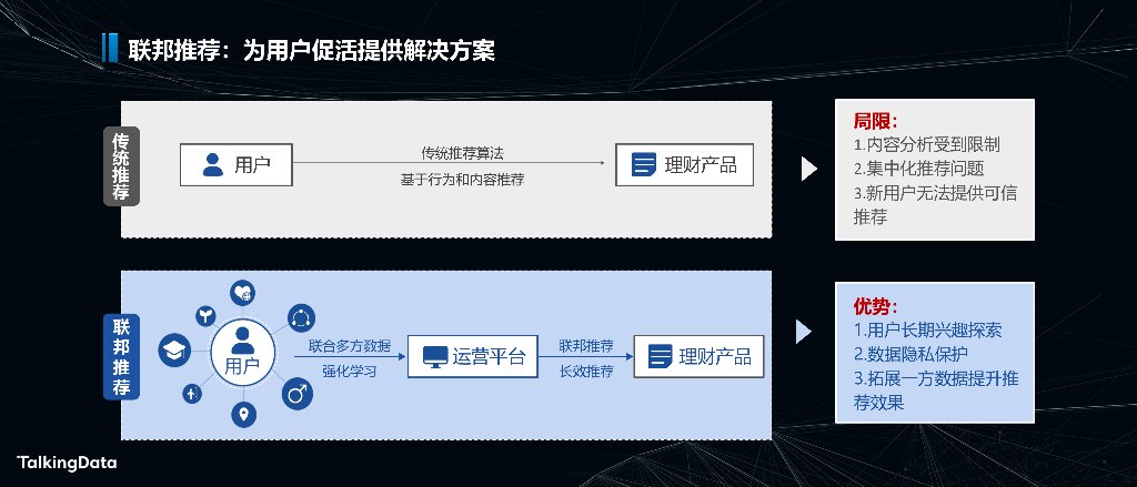 TalkingData：人工智能助力新金融（微众银行）_第9页