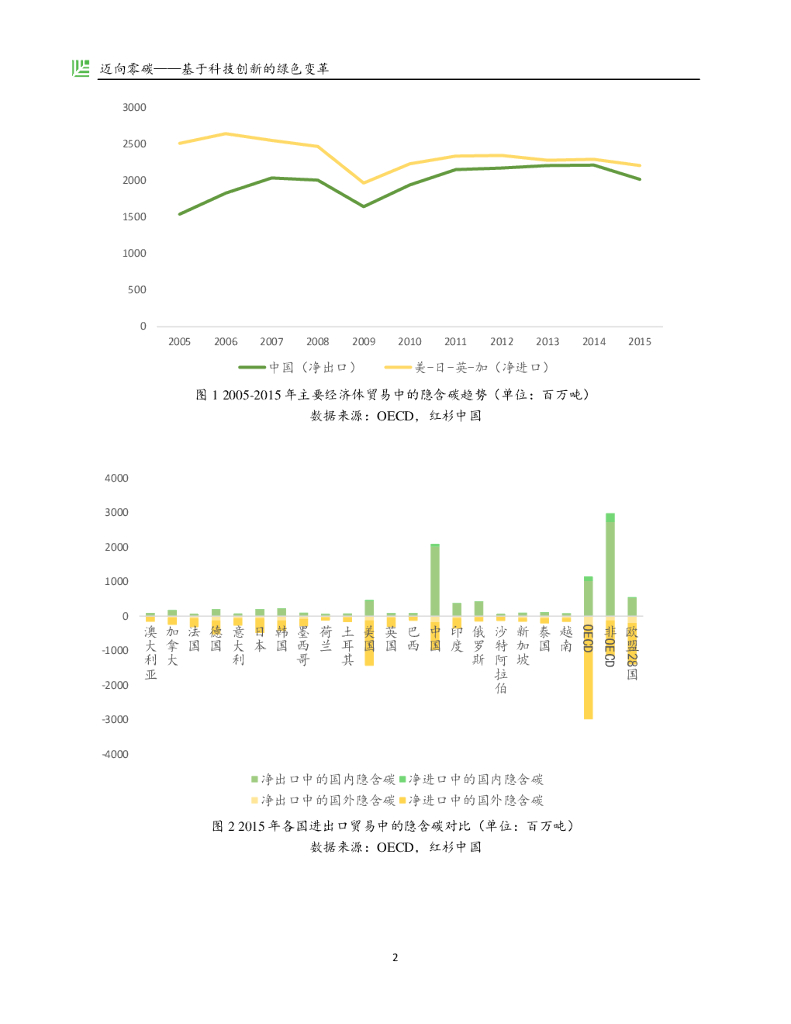 红杉中国碳中和：迈向零碳-基于科技创新的绿色变革_第6页