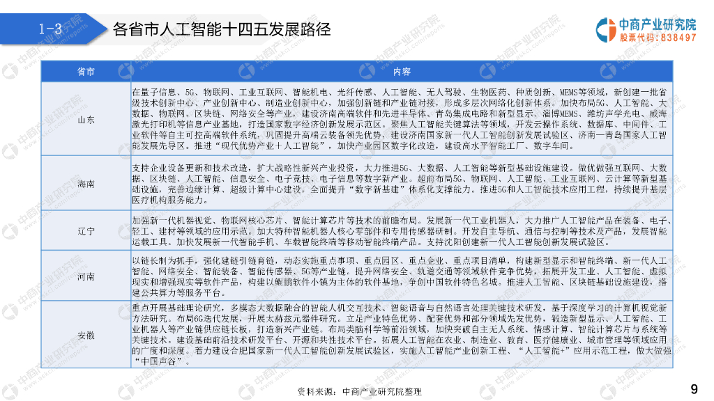 中商产业研究院：2021“十四五”中国人工智能行业市场前景及投资研究报告（简版）_第9页