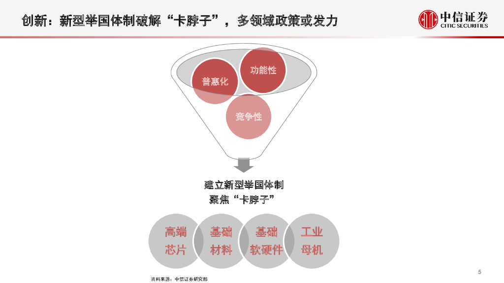 中信证券：十四五规划和碳中和政策下的投资机遇展望：创新、绿色、共享的新篇章_第6页