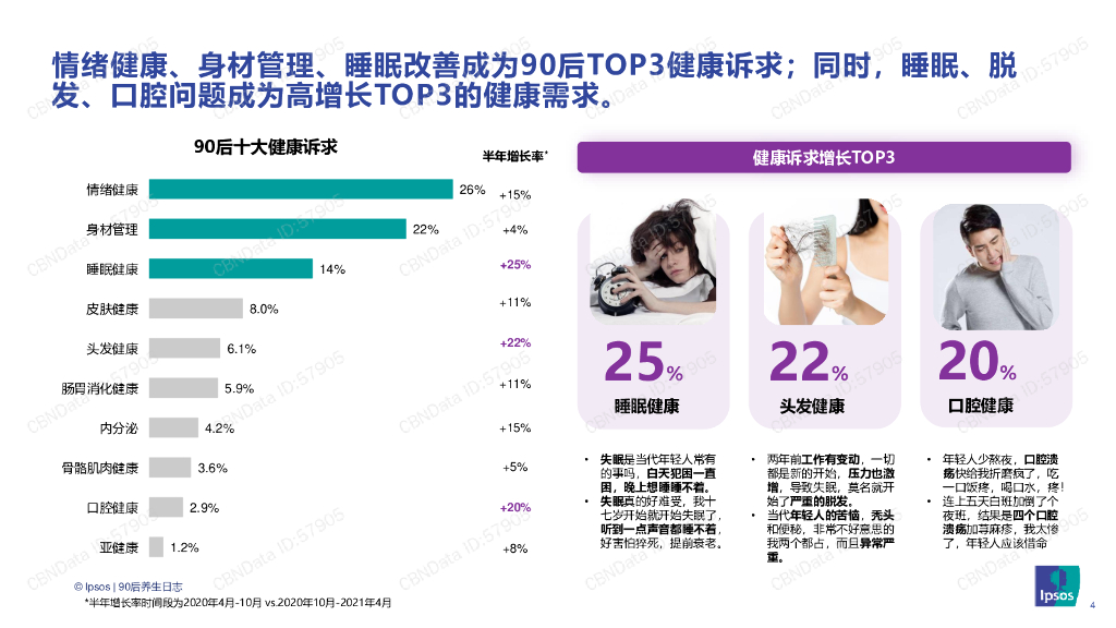 益普索：90后养生日志消费趋势洞察报告_第4页
