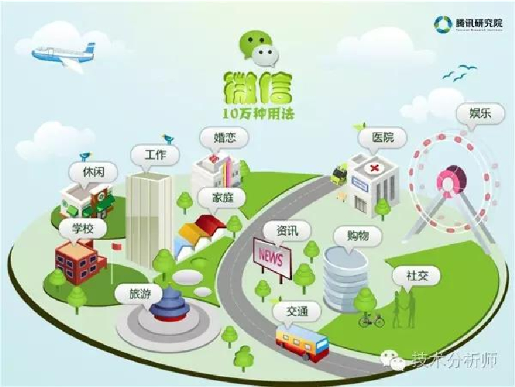 腾讯研究院：微信的10万种用法