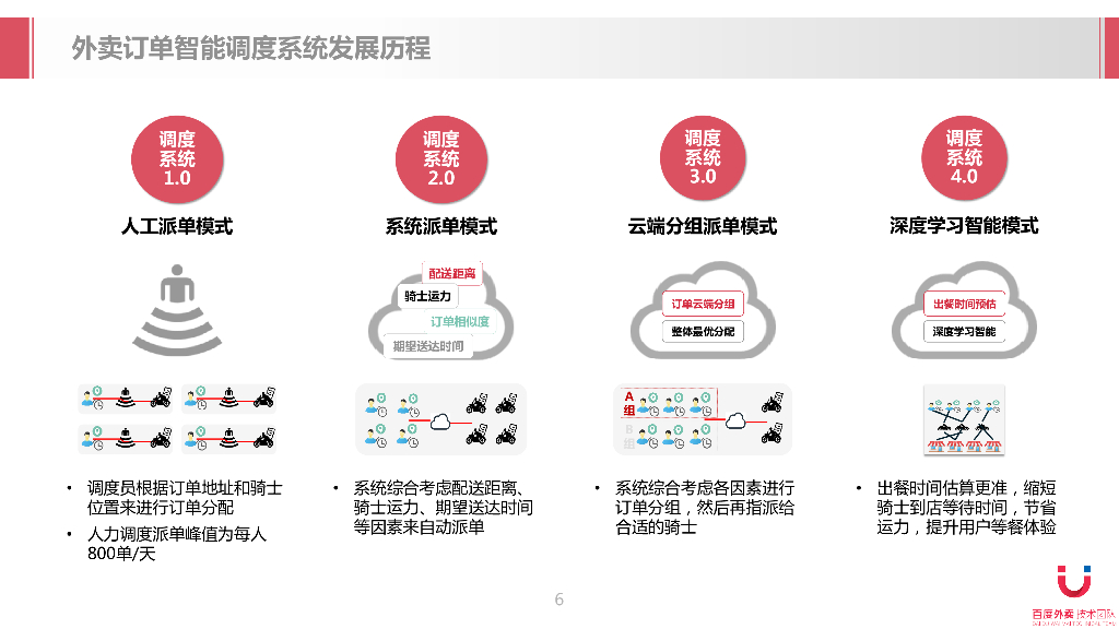 百度：经典算法与人工智能在外卖物流调度中的应用_第6页